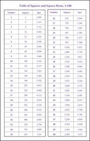 33 accurate cube root chart