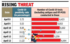 Participants searches were carried out in pubmed, google scholar, embase, cochrane library as well as the. Tests Fail To Keep Up With Steadily Rising Covid Positivity Rate In Doon Dehradun News Times Of India