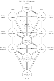 Sefirot Chart Google Search The Secret Doctrine Eastern