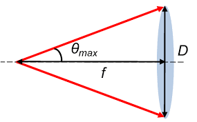 Na is a number without units and is related to the angles of light which are collected by a lens. 1 Numerical Aperture Na Of A Lens Download Scientific Diagram