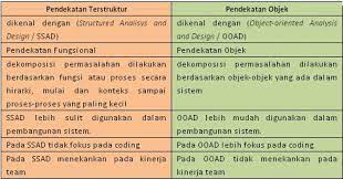 Metode berorientasi objek  menghasilkan sistem yang lebih siap untuk proses maintenance dan peningkatan kualitas. Perbedaan Pendekatan Perancangan Sistem Terstruktur Dan Berorientasi Objek She2008 S Blog