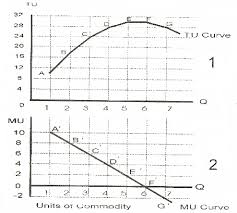Relationship Between Total Utility Tu And Marginal Utility