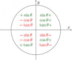 As you can see, listed are the unit circle degrees and unit . Applications Of The Unit Circle Iitutor