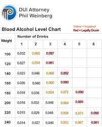 Unmistakable Drinking Level Chart 2019