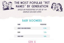 Term of endearment / pet name: Ok Honeybunch Boomers Are Really Different When It Comes To Couple Pet Names Deseret News