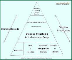 Additional features of rheumatoid arthritis can include the following. Pyramid Approach To Rheumatoid Arthritis Trashed Rheumatoid Arthritis Warrior