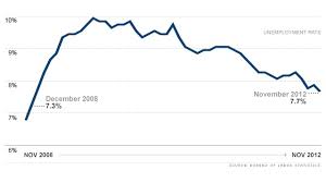 Unemployment Rate Falls To Lowest Level Since 2008