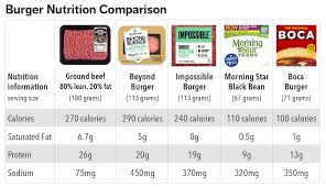 What You Need To Know About The Impossible Burger