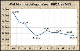 Arizona and all around the us, more and more economists are anticipating that a 2020 recession is imminent is there hope for real estate in 2020 with this cloud of doubt? 2020 Phoenix Real Estate Market Year Over Year Summary