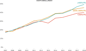 Causes of survival disparities based on insurance among rectal cancer. Racial Ethnic And Income Based Disparities In Health Savings Account Participation Among Privately Insured Adults Health Affairs
