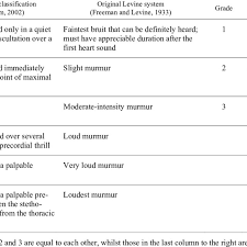 Systems For Grading Heart Murmur Intensity Download Table
