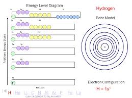 electron configuration filling order of electrons in an atom