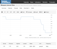 World data atlas sources knoema interest rates around the world malaysia. Malaysia Interest Rate ç¬¬äºŒå®¶å›­ç­¾è¯cymm2h