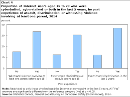 Cyberbullying And Cyberstalking Among Internet Users Aged 15