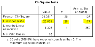 How Can I Interpret The Likelihood Ratio For A Chi Square Test Spss