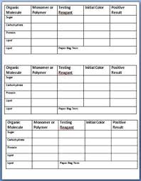 Identifying And Testing For Organic Molecules Chart