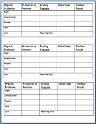 identifying and testing for organic molecules chart