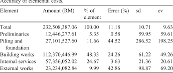 Elemental analysis and testing include identification and quantification of elements in a sample, determination of the elemental composition, and trace level elements. Pdf The Accuracy Of Preliminary Cost Estimates In Public Works Department Pwd Of Peninsular Malaysia Mohd Azrai Azman Semantic Scholar