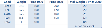 The consumer price index (cpi) is an important metric that tracks pricing for everyday expenses and reveals the pace of inflation, two important factors in the u.s. Measuring Inflation Consumer Price Index Economics Help