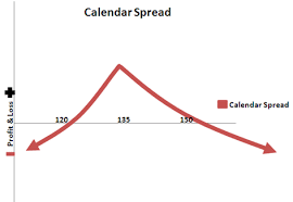 Bear Calendar Spread Strategy