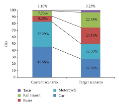 Malaysia has a pretty well developed and modern transportation infrastructure. Mode Choice Between Private And Public Transport In Klang Valley Malaysia