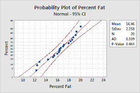 Example Of Probability Plot - Minitab