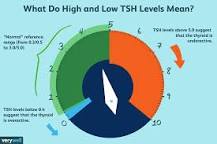 Image result for icd 10 code for elevated tsh level