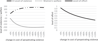 Emotional abuse originates in the aggressor's desire to control the other person's behavior. Modelling Collective Action To Change Social Norms Around Domestic Violence Social Dilemmas And The Role Of Altruism Humanities And Social Sciences Communications