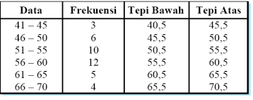  coba carilah energi yang tersimpan pada. Menyajikan Data Dalam Bentuk Distribusi Frekuensi Nuraynilailiya