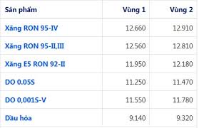 Giá xăng tăng, ron 95 vượt 19.000 04:22 pm 27/03. Gia XÄƒng Dáº§u Hom Nay 4 4 Tiáº¿p Tá»¥c TÄƒng Máº¡nh