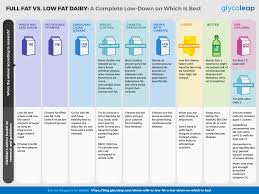 0% fat, 62% carbs, 38% protein. Whole Milk Vs Low Fat A Complete Low Down On Which Is Best