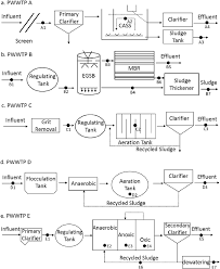 The Flow Chart Layouts Of The Treatment Processes In The