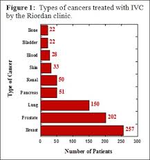 ivc protocol vitamin c research riordan clinic