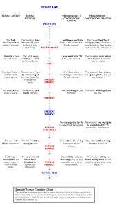 English Tenses Timeline Chart English Learn Site