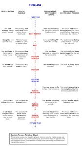 english tenses timeline chart english learn site