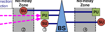 If not, how can our setup actually work as it is? The Different Relay Rules Depend On The Position Of Primary Users Pu Download Scientific Diagram