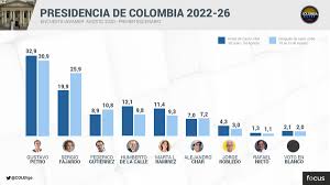 En el caso de la vicepresidenta marta lucía ramírez, quien aunque no ha renunciado aún a su cargo, es una de las fichas más fuertes que tiene la derecha de cara a las elecciones de 2022. Focus Co On Twitter Voto2022 El Senador Gustavo Petro Petrogustavo De Colombiahumana Encabeza La Intencion De Voto Para La Presidencia De Colombia Para El Periodo 2022 2026 En La Mas Reciente