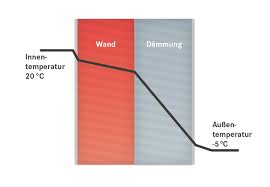 Aber auch die dämmung einer innen­wand, die umbaute räume voneinander trennt, kann sinn machen: Innen Oder Aussendammung