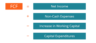 Fcf Formula Formula For Free Cash Flow Examples And Guide