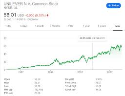 Stock prices may also move more quickly in this environment. Unilever S Intrinsic Value The Stock Is A Sell Nyse Ul Seeking Alpha