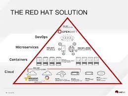Openshift36 The Red Hat Solution Container Solutions Coding