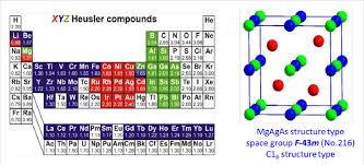 Be able to answer for a different reaction, number, set of conditions, etc. Chart Periodic Table Of Elements 2020 Periodic Table Timeline