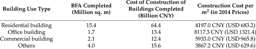 .has an idea on the going rate per square foot for priming new construction. The Construction Cost Per Square Meter By Building Use Type In 2014 In Download Table