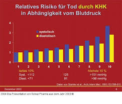 Nach dem aufstehen ist der blutdruck bei den meisten menschen am höchsten. Abbildung 8 Khk Blutdruck