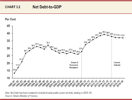 Wynne Defends Stable Debt To Gdp Ratio Ahead Of More