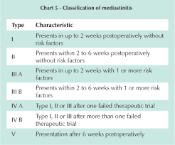 Surgical Wound Infection Following Heart Surgery