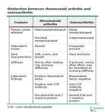 Ra Vs Oa Arthritis Osteoarthritis Rheumatoid Arthritis