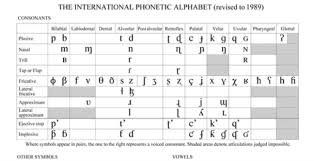 In order to be able to insert ipa transcription symbols, a unicode font needs to be used that contains these characters. International Phonetic Alphabet Some People Call Me The Greatest Occultist Of The Twenty First Century