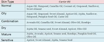 Carrier Oils By Skin Type Comedogenic Ratings Beauty By