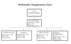 Chapter 11 Mcdonalds Organizational Structure Yasmin